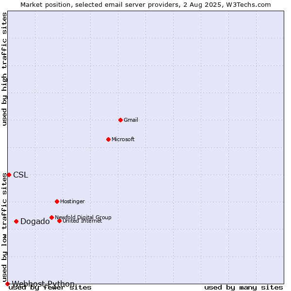 Market position of Dogado vs. CSL vs. Webhost Python