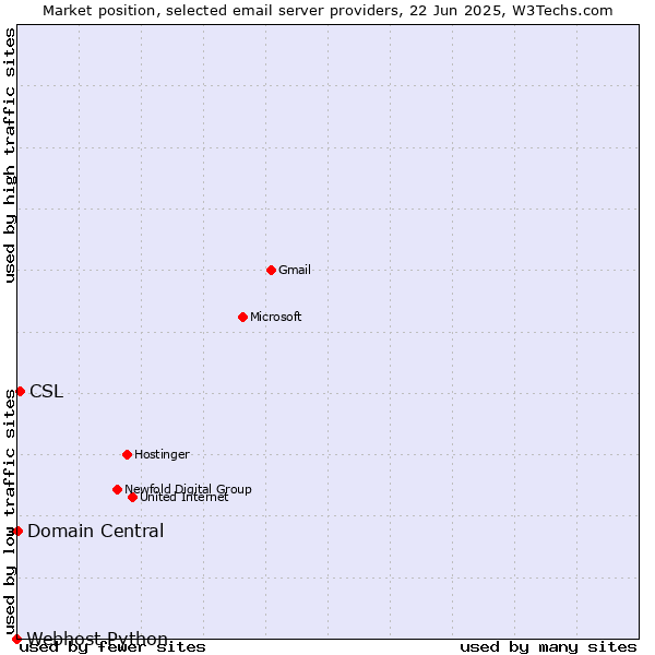Market position of CSL vs. Domain Central vs. Webhost Python