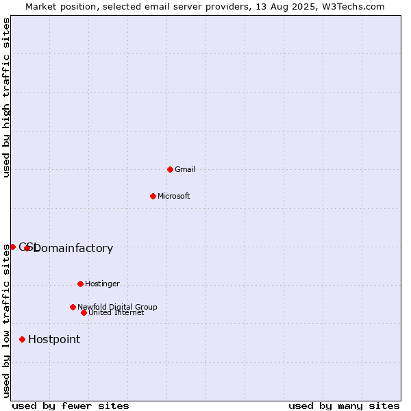Market position of Domainfactory vs. Hostpoint vs. CSL
