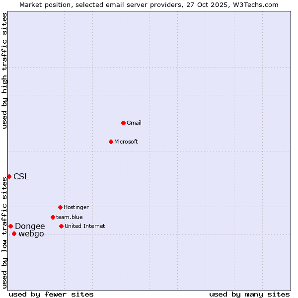 Market position of webgo vs. Dongee vs. CSL