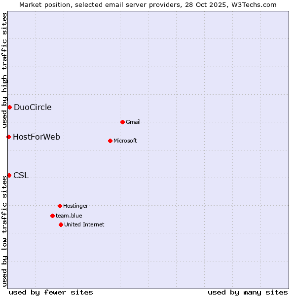 Market position of DuoCircle vs. CSL vs. HostForWeb