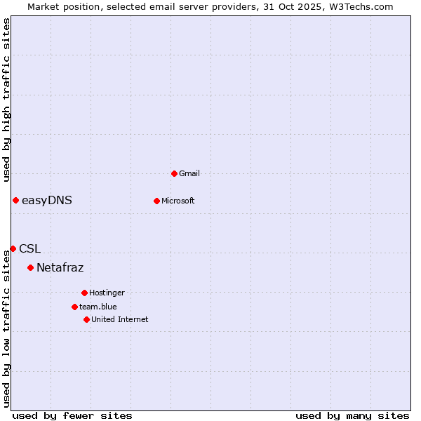 Market position of Netafraz vs. easyDNS vs. CSL