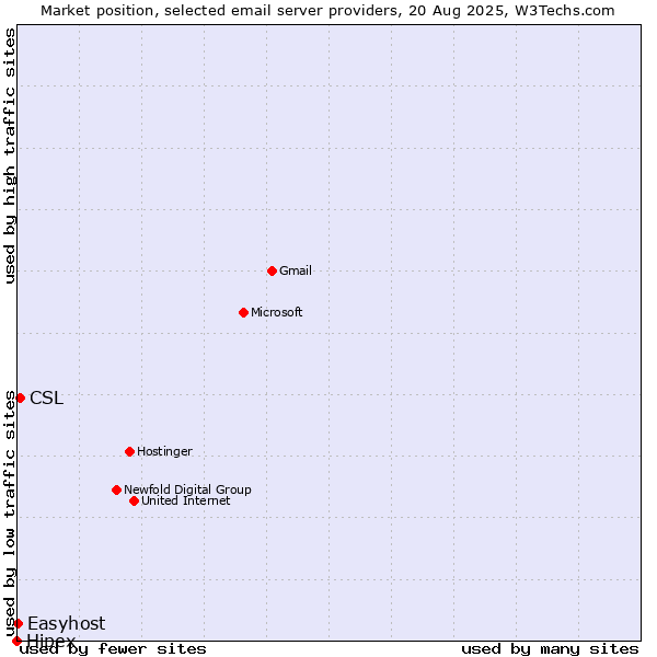 Market position of CSL vs. Easyhost vs. Hipex