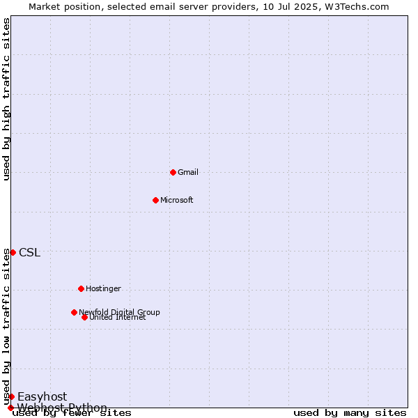 Market position of CSL vs. Easyhost vs. Webhost Python