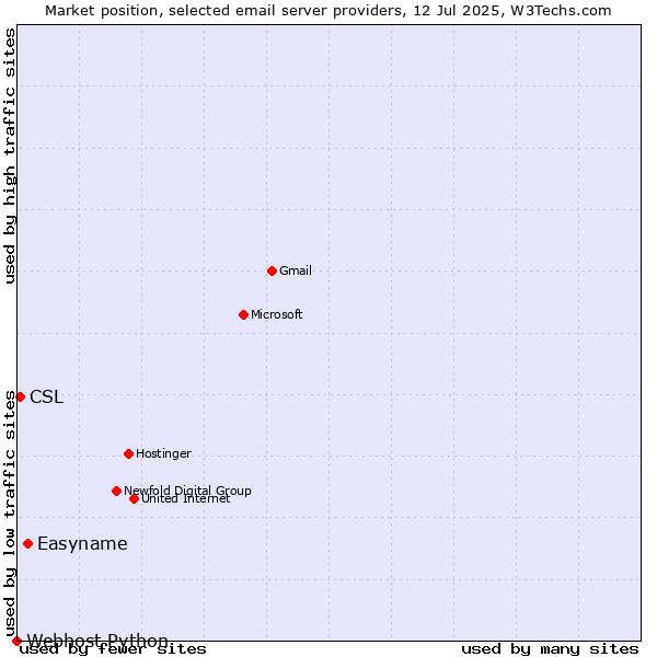 Market position of Easyname vs. CSL vs. Webhost Python