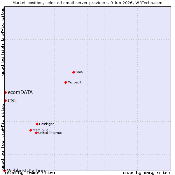 Market position of ecomDATA vs. CSL vs. Webhost Python