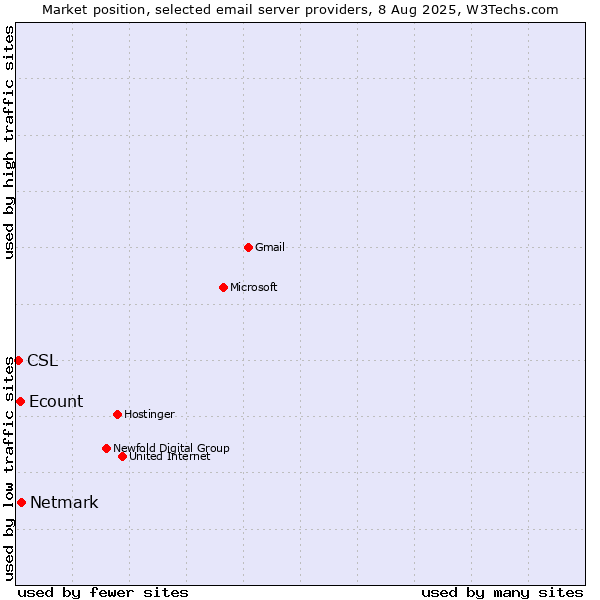 Market position of Netmark vs. Ecount vs. CSL