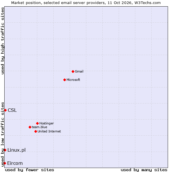 Market position of CSL vs. Linux.pl vs. Eircom