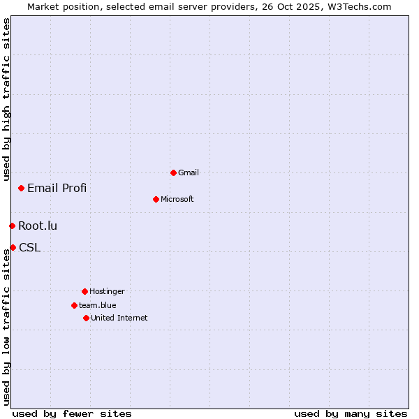 Market position of Email Profi vs. CSL vs. Root.lu