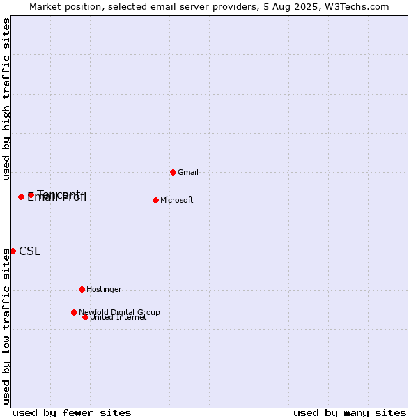 Market position of Tencent vs. Email Profi vs. CSL