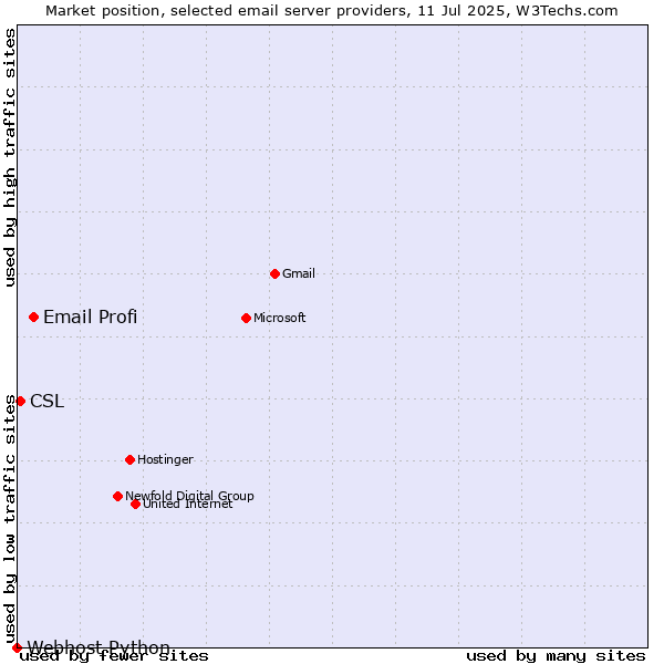 Market position of Email Profi vs. CSL vs. Webhost Python