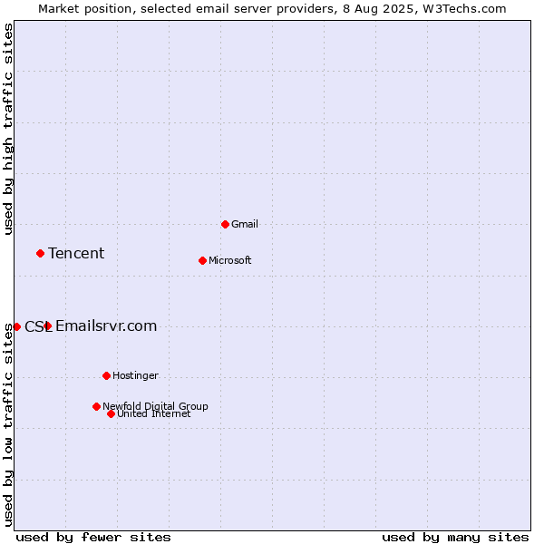 Market position of Emailsrvr.com vs. Tencent vs. CSL