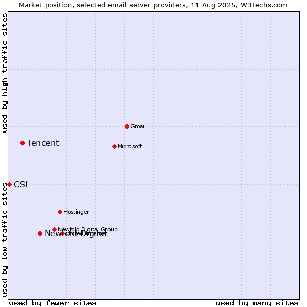 Market position of Newfold Digital vs. Tencent vs. CSL