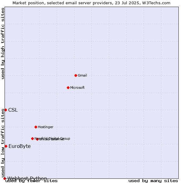 Market position of EuroByte vs. CSL vs. Webhost Python