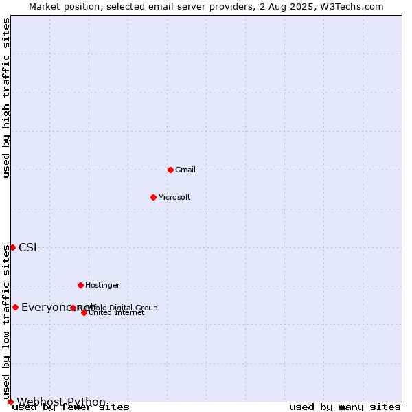 Market position of Everyone.net vs. CSL vs. Webhost Python