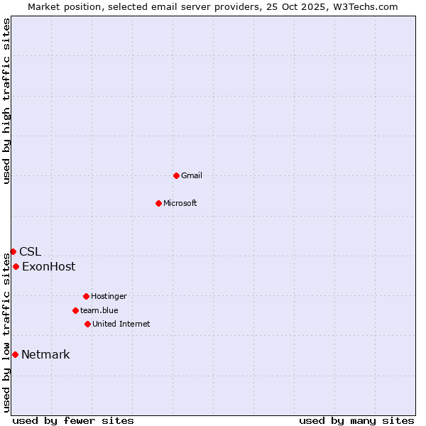 Market position of ExonHost vs. Netmark vs. CSL