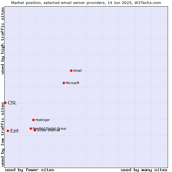 Market position of Ezit vs. CSL