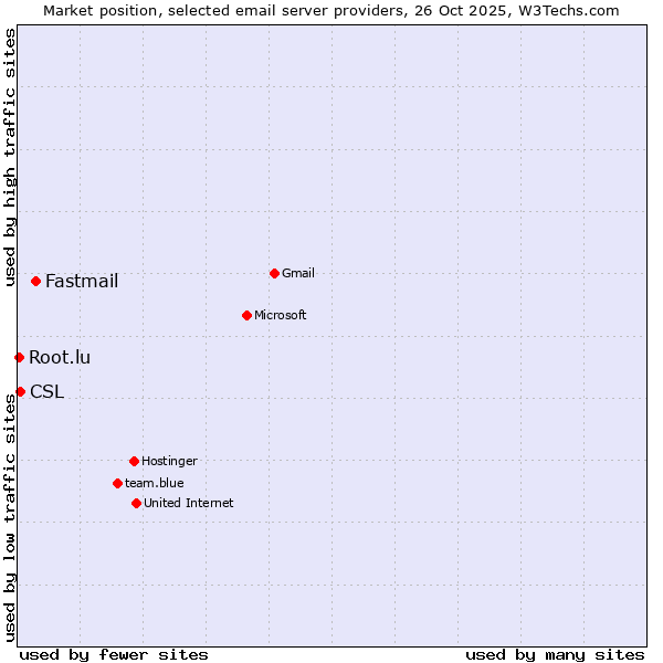 Market position of Fastmail vs. CSL vs. Root.lu