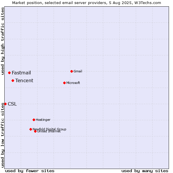 Market position of Tencent vs. Fastmail vs. CSL