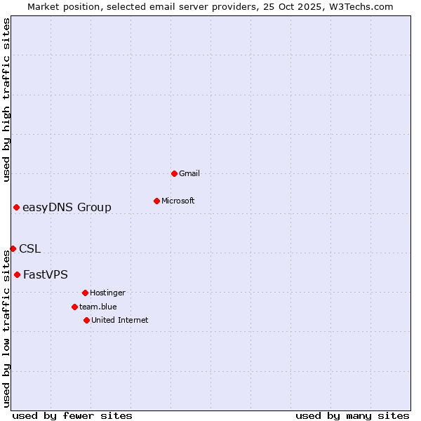 Market position of FastVPS vs. easyDNS Group vs. CSL
