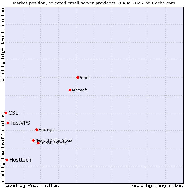 Market position of FastVPS vs. Hosttech vs. CSL