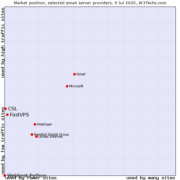 Market position of FastVPS vs. CSL vs. Webhost Python