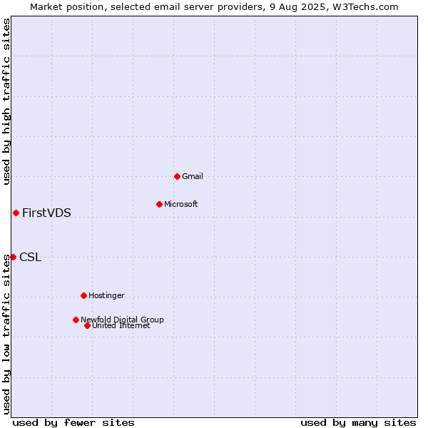 Market position of FirstVDS vs. CSL