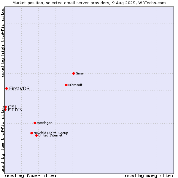 Market position of FirstVDS vs. CSL vs. Fluccs