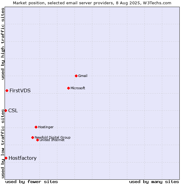 Market position of FirstVDS vs. Hostfactory vs. CSL