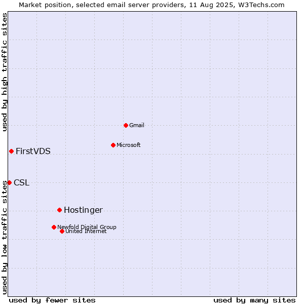 Market position of Hostinger vs. FirstVDS vs. CSL