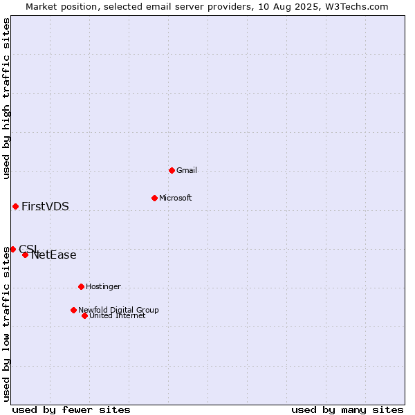 Market position of NetEase vs. FirstVDS vs. CSL