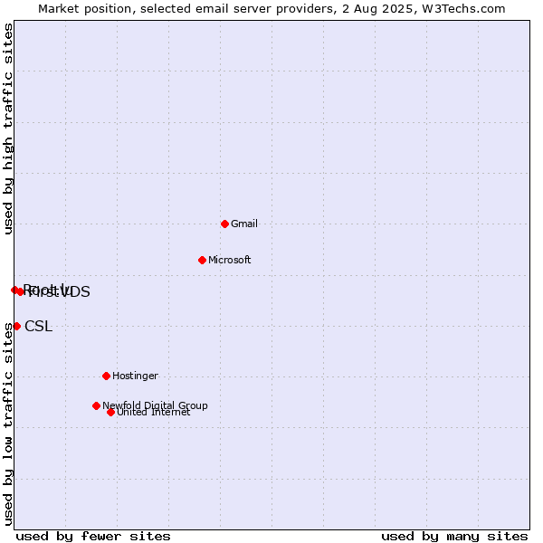 Market position of FirstVDS vs. CSL vs. Root.lu