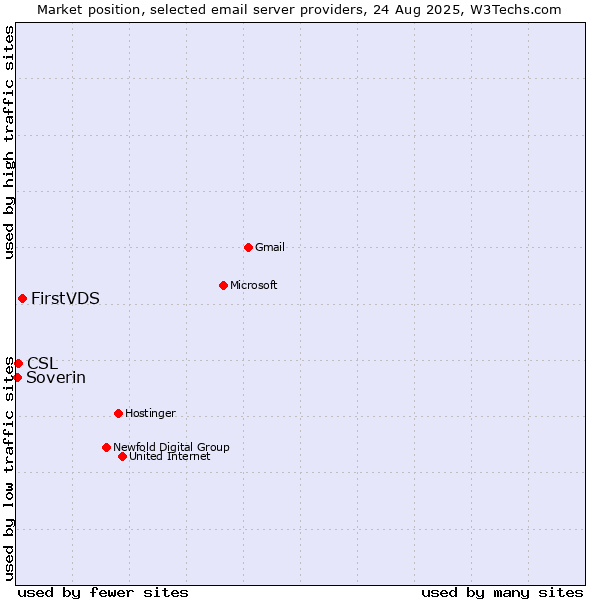 Market position of FirstVDS vs. CSL vs. Soverin