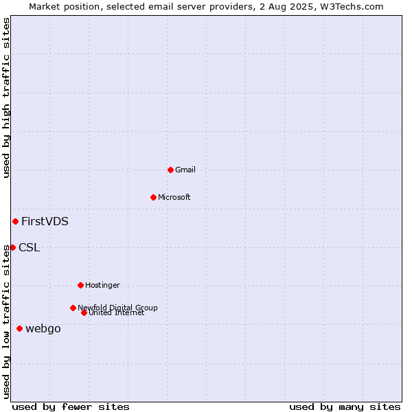 Market position of webgo vs. FirstVDS vs. CSL