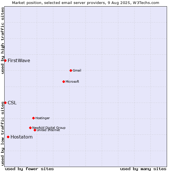 Market position of Hostatom vs. CSL vs. FirstWave