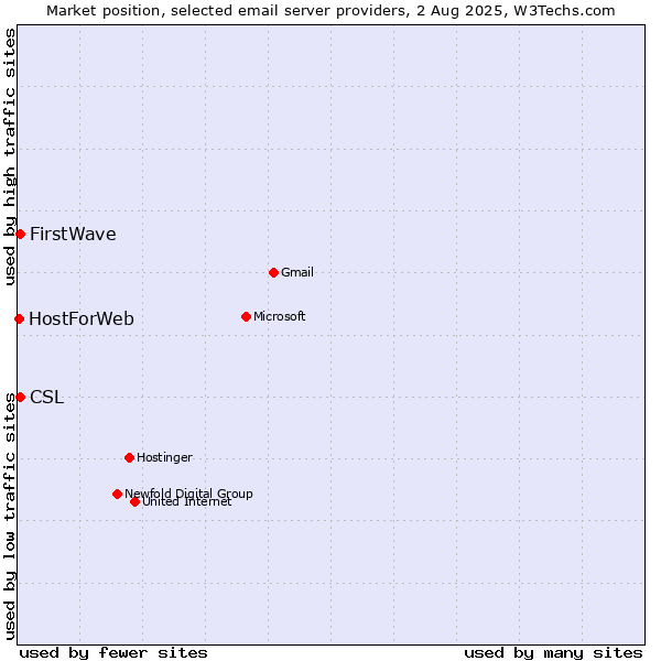 Market position of CSL vs. FirstWave vs. HostForWeb