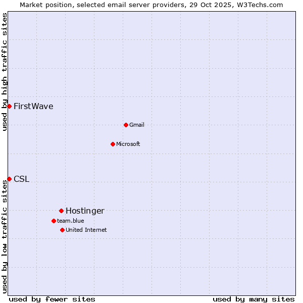 Market position of Hostinger vs. CSL vs. FirstWave