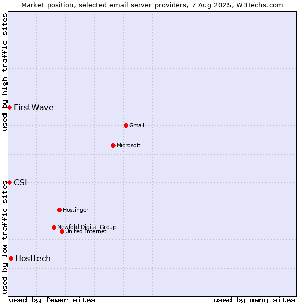 Market position of Hosttech vs. CSL vs. FirstWave