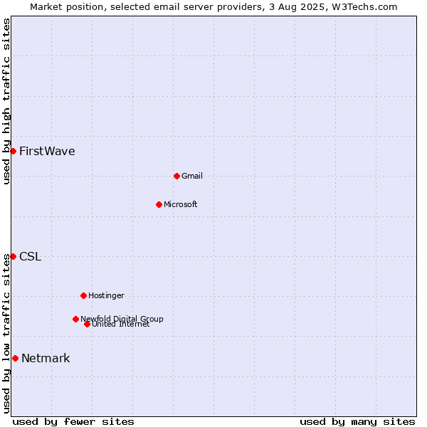 Market position of Netmark vs. CSL vs. FirstWave