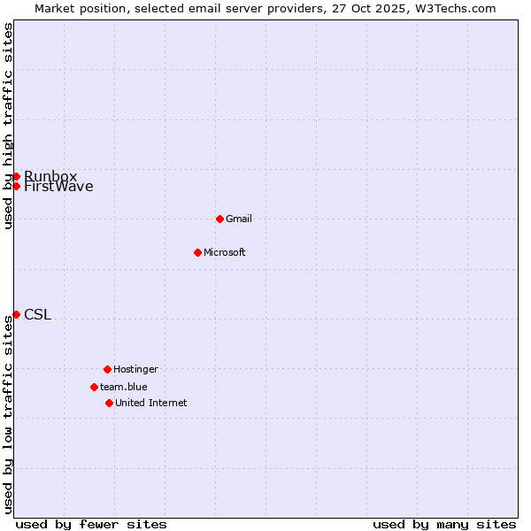 Market position of Runbox vs. CSL vs. FirstWave