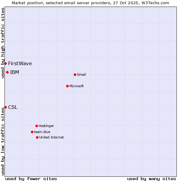 Market position of IBM vs. CSL vs. FirstWave