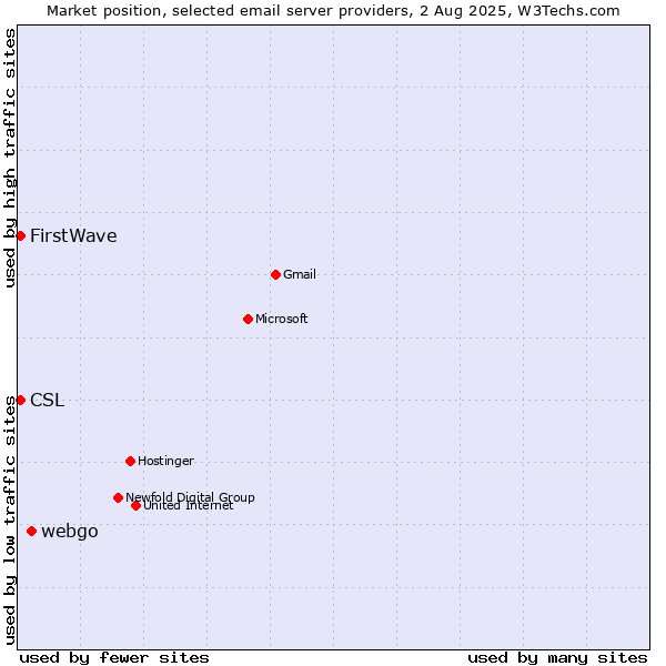 Market position of webgo vs. CSL vs. FirstWave