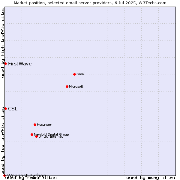 Market position of CSL vs. FirstWave vs. Webhost Python