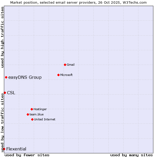 Market position of easyDNS Group vs. CSL vs. Flexential