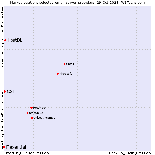 Market position of HostDL vs. CSL vs. Flexential