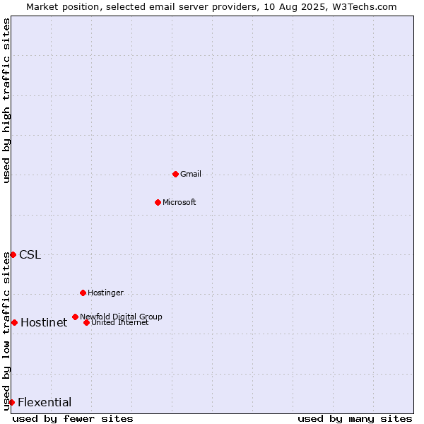 Market position of Hostinet vs. CSL vs. Flexential