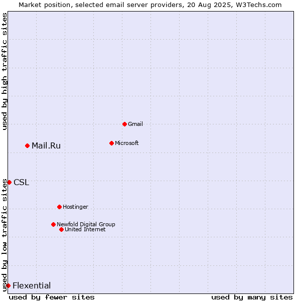 Market position of Mail.Ru vs. CSL vs. Flexential