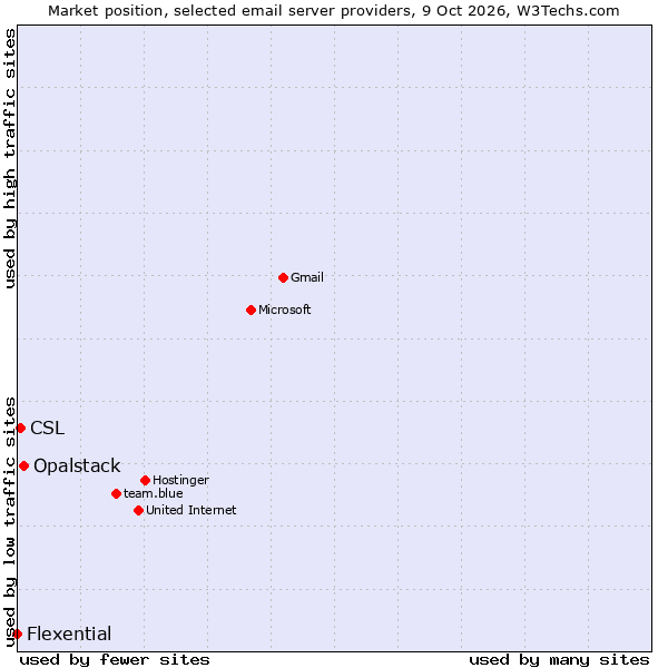 Market position of Opalstack vs. CSL vs. Flexential