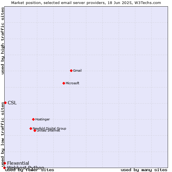 Market position of CSL vs. Flexential vs. Webhost Python