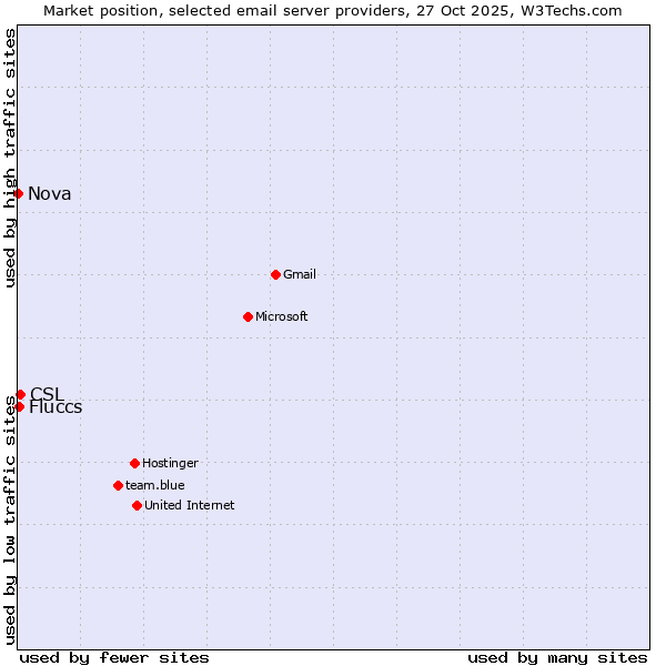 Market position of CSL vs. Fluccs vs. Nova